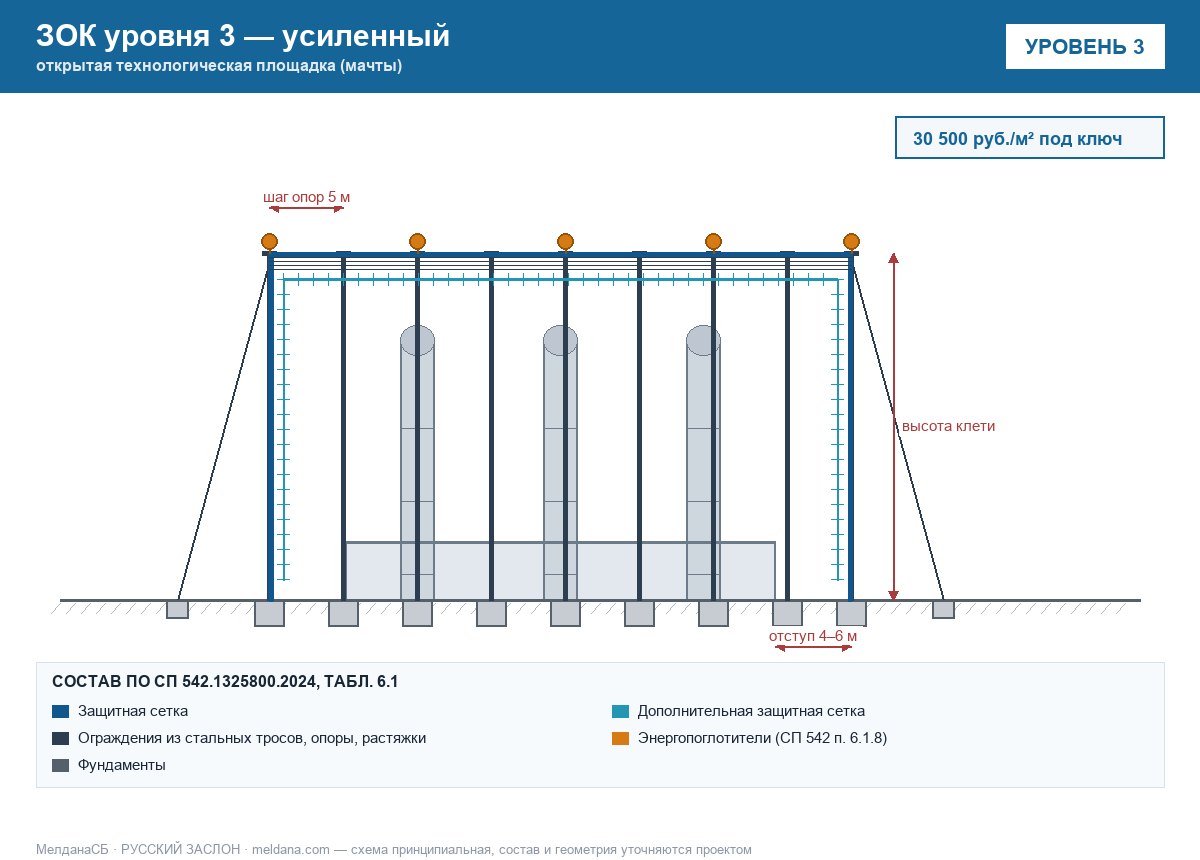 ЗОК ЗАСЛОН уровень 3 — открытая технологическая площадка (мачты) 