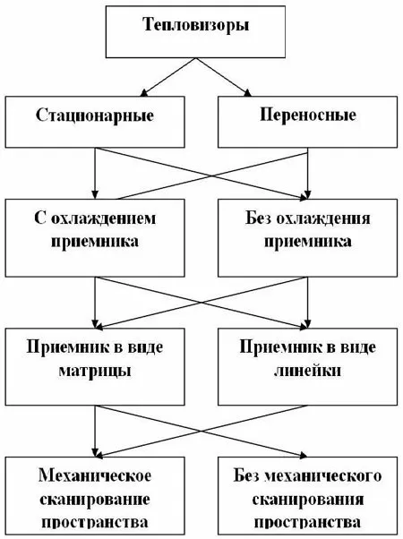 Виды тепловизоров Виды тепловизоров